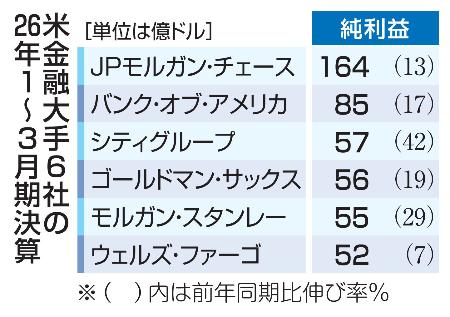 米金融大手６社の２６年１～３月期決算