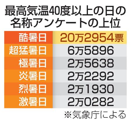 最高気温40度以上の日の名称アンケートの上位