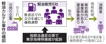 　軽油カルテル事件の構図
