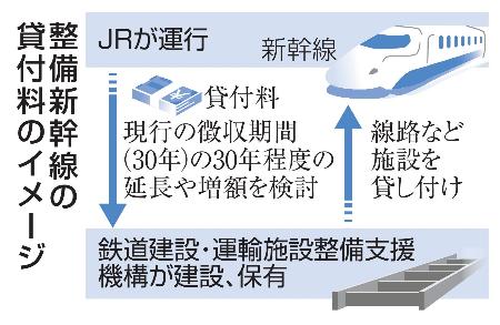　整備新幹線の貸付料のイメージ