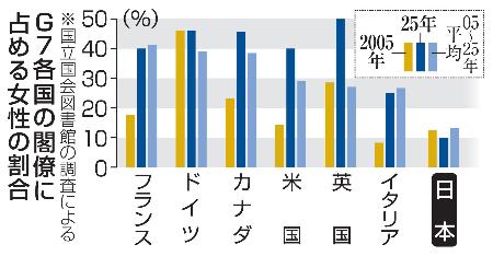 Ｇ７各国の閣僚に占める女性の割合