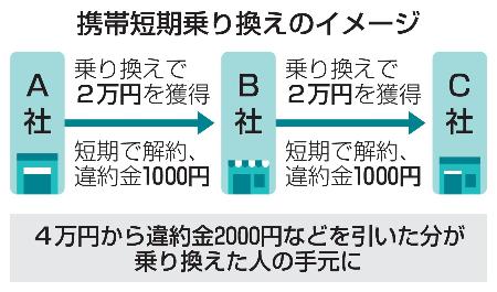 携帯短期乗り換えのイメージ