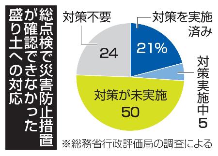 総点検で災害防止措置が確認できなかった盛り土への対応