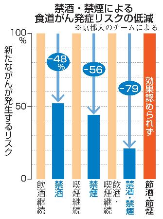 禁酒・禁煙による食道がん発症リスクの低減