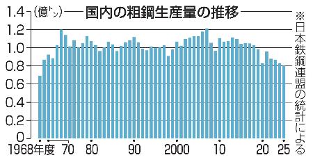 国内の粗鋼生産量の推移