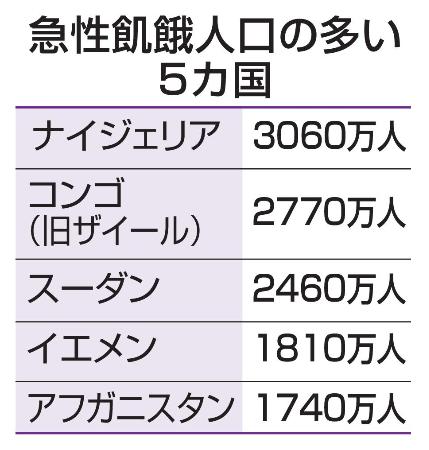 急性飢餓人口の多い5カ国