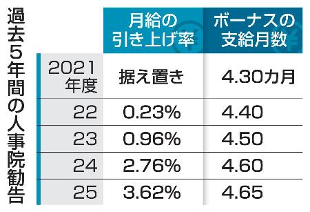 過去５年間の人事院勧告