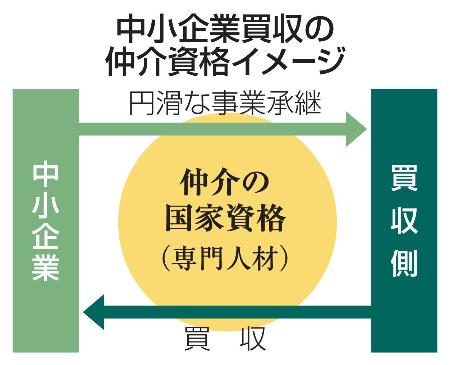 　中小企業買収の仲介資格イメージ