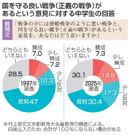 国を守る良い戦争(正義の戦争)があるという意見に対する中学生の回答