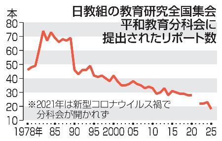 日教組の教育研究全国集会平和教育分科会に提出されたリポート数