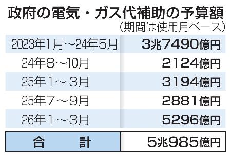 政府の電気・ガス代補助の予算額
