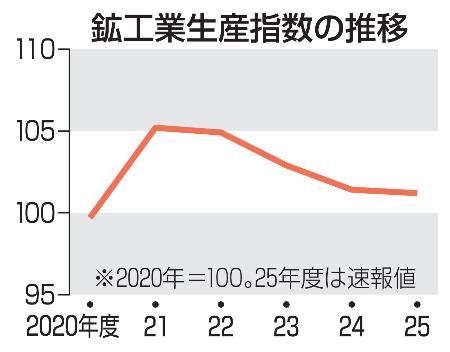 鉱工業生産指数の推移（年度）
