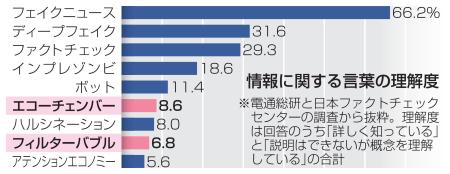 情報に関する言葉の理解度