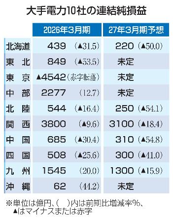 　大手電力１０社の連結純損益