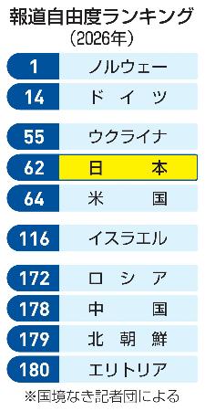 報道自由度ランキング(2026年)
