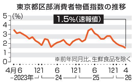 東京都区部消費者物価指数の推移