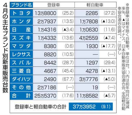 　４月の主なブランド別新車販売台数