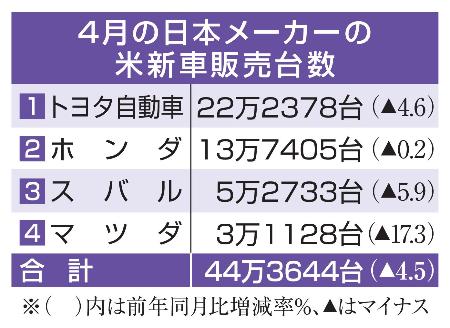 ４月の日本メーカーの米新車販売台数