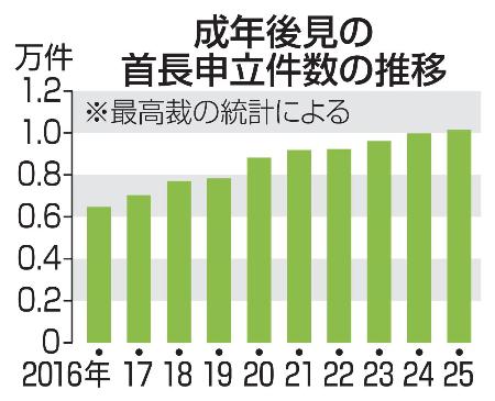 成年後見の首長申立件数の推移