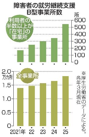 障害者の就労継続支援B型事業所数