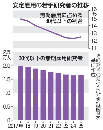 安定雇用の若手研究者の推移