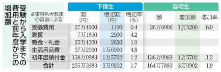 受験から入学までの費用と前年度からの増加額