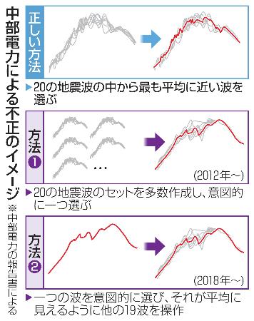 　中部電力による不正のイメージ