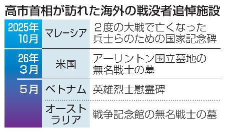　高市首相が訪れた海外の戦没者追悼施設