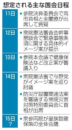想定される主な国会日程