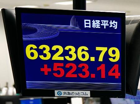 ６万３０００円を回復し、取引時間中としての史上最高値を更新した日経平均株価を示すモニター＝１１日午前、東京都港区の外為どっとコム