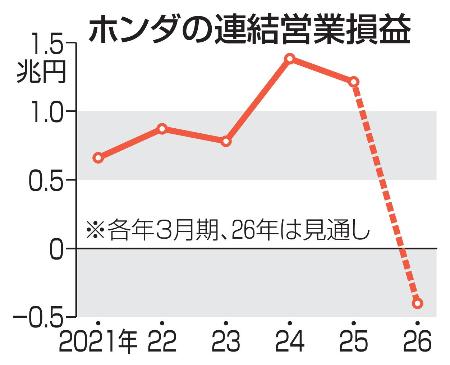 　ホンダの連結営業損益