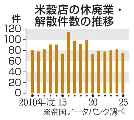 米穀店の休廃業・解散件数の推移