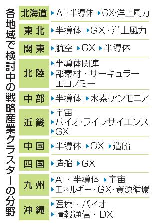 各地域で検討中の戦略産業クラスターの分野