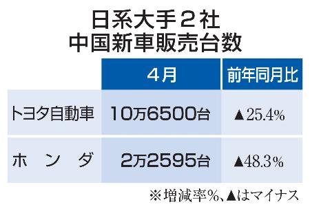 日系大手２社　中国新車販売台数
