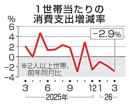 １世帯当たりの消費支出増減率