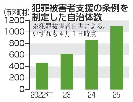 犯罪被害者支援の条例を制定した自治体数