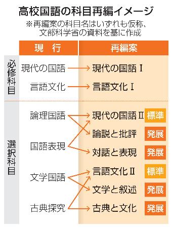 高校国語の科目再編イメージ