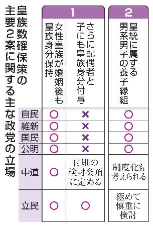 皇族数確保策の主要２案に関する主な政党の立場