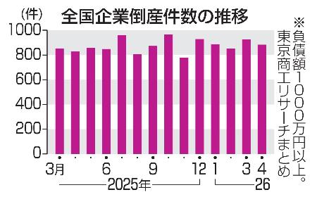 全国企業倒産件数の推移