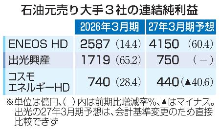 石油元売り大手３社の連結純利益