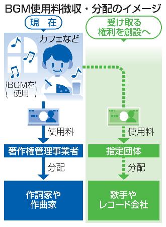 ＢＧＭ使用料徴収・分配のイメージ