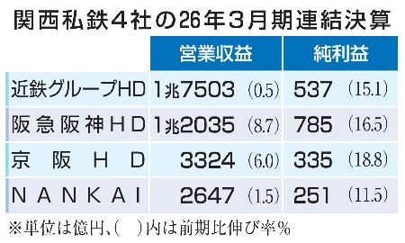 　関西私鉄４社の２６年３月期連結決算