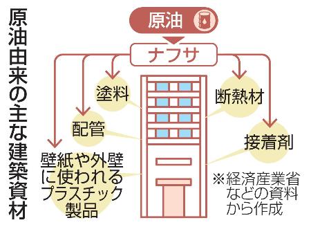 原油由来の主な建築資材