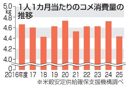 1人1カ月当たりのコメ消費量の推移