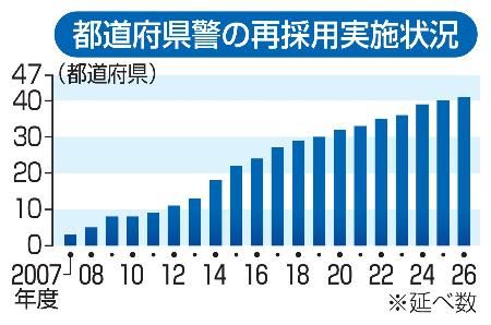 都道府県警の再採用実施状況
