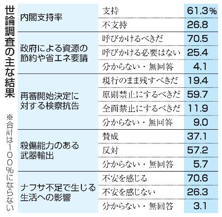 世論調査の主な結果