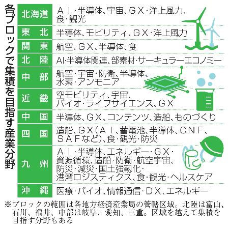 各ブロックで集積を目指す産業分野