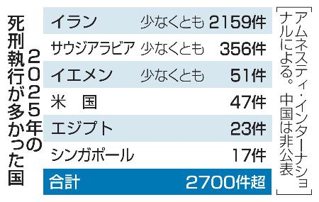 ２０２５年の死刑執行が多かった国