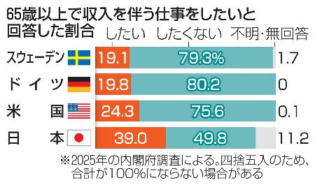６５歳以上で収入を伴う仕事をしたいと回答した割合