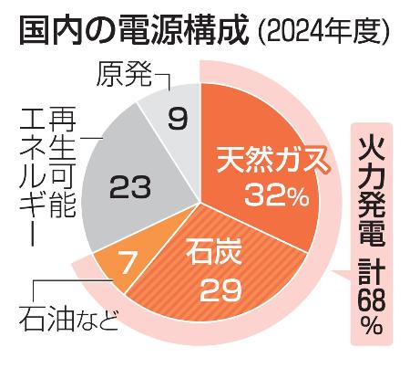 　国内の電源構成